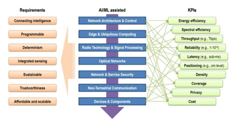 6G研究浪潮全面啟動 面向未來的網(wǎng)絡技術革新