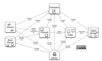基于Docker與Kubernetes在Atomic系統上部署OpenStack 網絡架構與技術實現研究